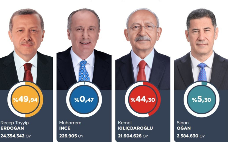 La segunda vuelta de las elecciones presidenciales se llevará a cabo en Turquía: Erdogan gana menos del 50 %