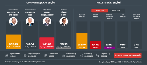  Elecciones presidenciales en Turquía: resultados de la votación del 14 de mayo de 2023 (actualizado)