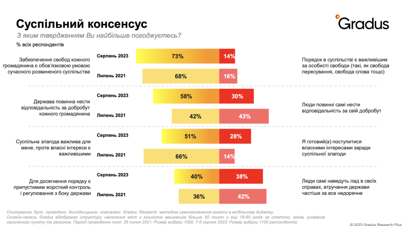 Desde marzo de 2022, el número de ucranianos que aprueban la dirección del desarrollo de Ucrania ha aumentado: encuesta