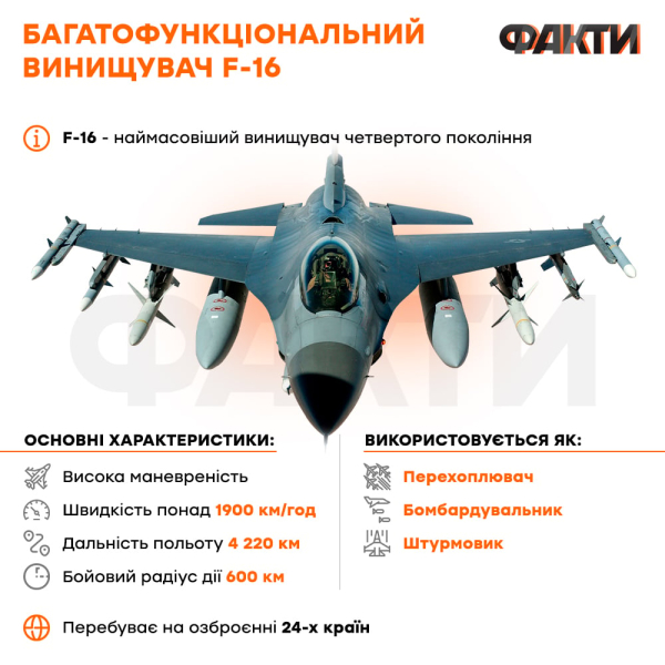 Aviones que cambiarán a todos en el teatro de operaciones: cómo exactamente los F-16 ayudarán a Ucrania