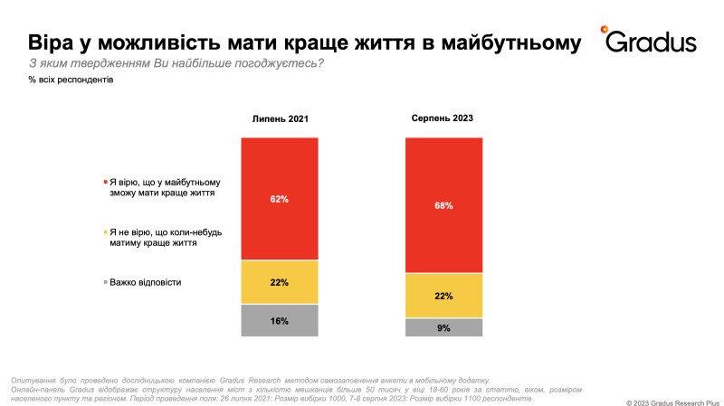 El número de ucranianos que aprueban la dirección del desarrollo de Ucrania ha aumentado desde marzo de 2022: encuesta