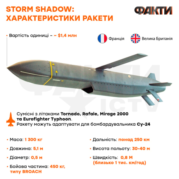 Storm Shadow: lo que se sabe sobre los misiles invisibles para la defensa aérea rusa que podrían destruir el puente de Crimea
