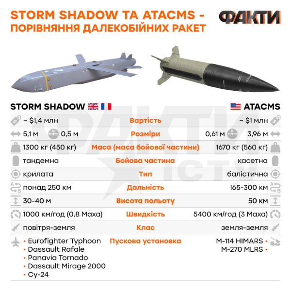 Estados Unidos proporcionará a Ucrania misiles ATACMS equipados con ojivas de racimo - FT