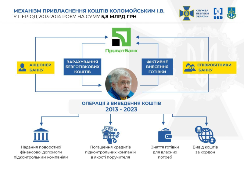 Kolomoisky recibió nuevas sospechas de malversación de 5.800 millones de UAH: SBU