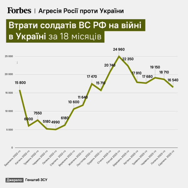 Federación de Rusia por una Durante año y medio de guerra en Ucrania se gastaron alrededor de 170 mil millones de dólares – Forbes