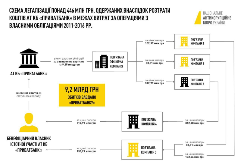 NABU y SAP informaron sospechas a Kolomoisky y 5 ex empleados de Privatbank