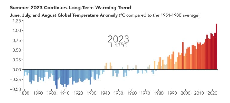 El verano de 2023 fue el más caluroso de la historia según las observaciones — NASA
