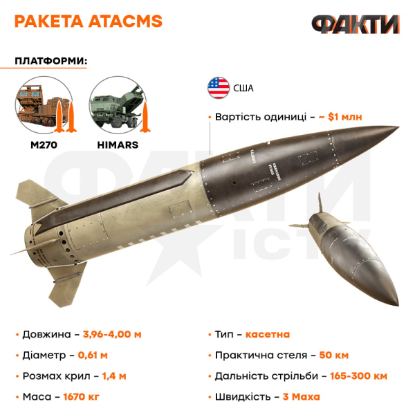 Ucrania recibirá ATACMS esta semana, y luego se utilizarán en el frente: los medios