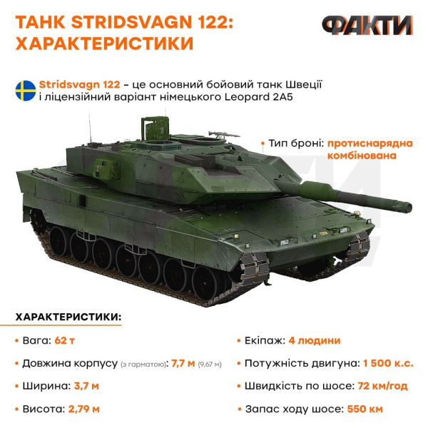 Stridsvagn 122 : lo que se sabe sobre los tanques suecos que recibirá Ucrania