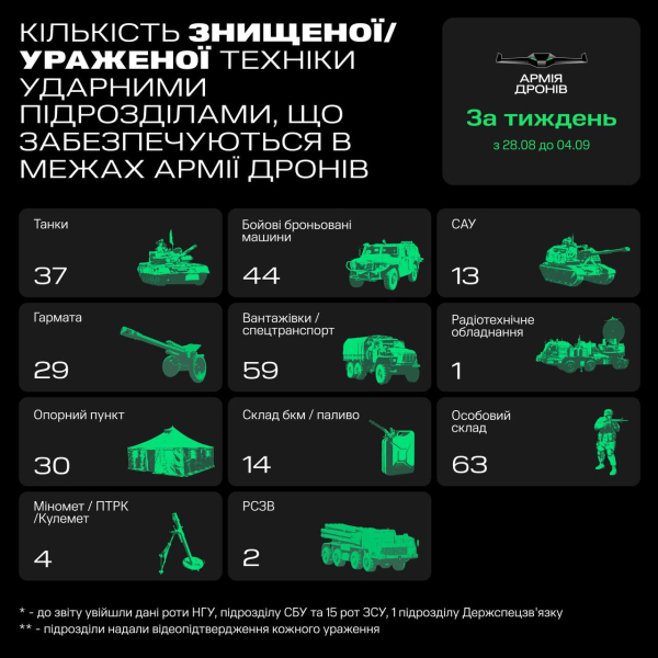 Tanques, armas autopropulsadas, armas: APU destruyó más de 180 unidades de equipos rusos con drones en una semana