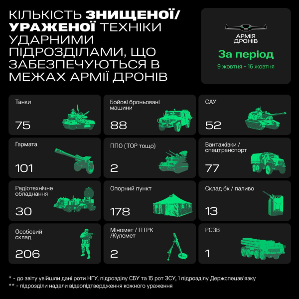 Trabajamos cerca de Avdievka: el ejército de drones tiene un historial de destrucción de equipos rusos