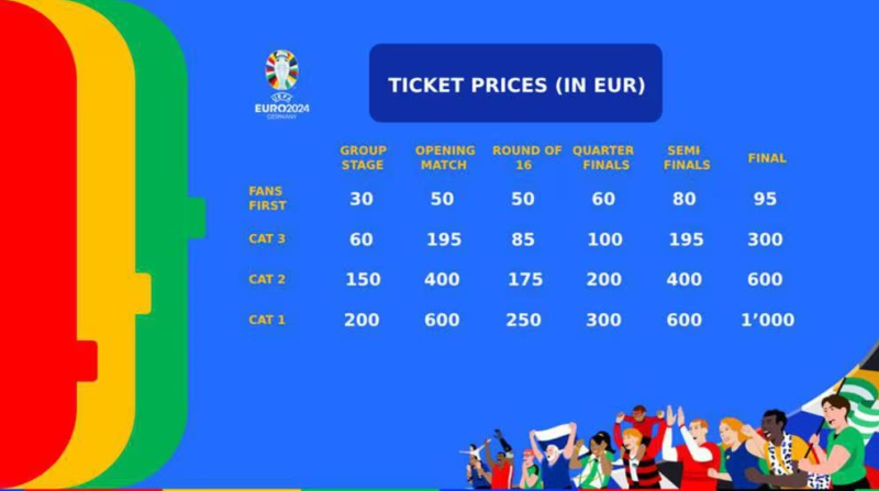 La venta de entradas para la Eurocopa 2024 ha comenzado: cómo solicitarla y precios