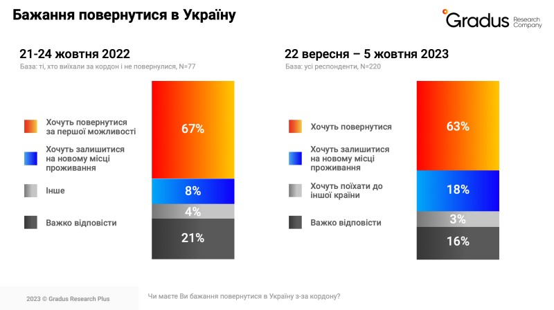 63% de los inmigrantes ucranianos quieren regresar a sus hogares, más de un tercio para finales de 2024