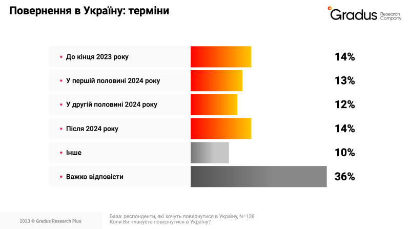 El 63% de los ucranianos, más de un tercio de los inmigrantes, quieren regresar a sus hogares antes de finales de 2024
