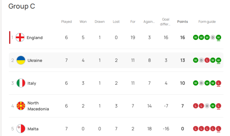 Ucrania e Italia: pronóstico de las casas de apuestas para el partido decisivo de clasificación para la Eurocopa 2024