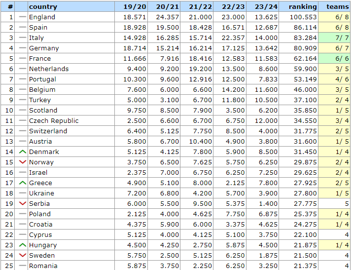 Ucrania permanece en el puesto 18 en la tabla de coeficientes de la UEFA
