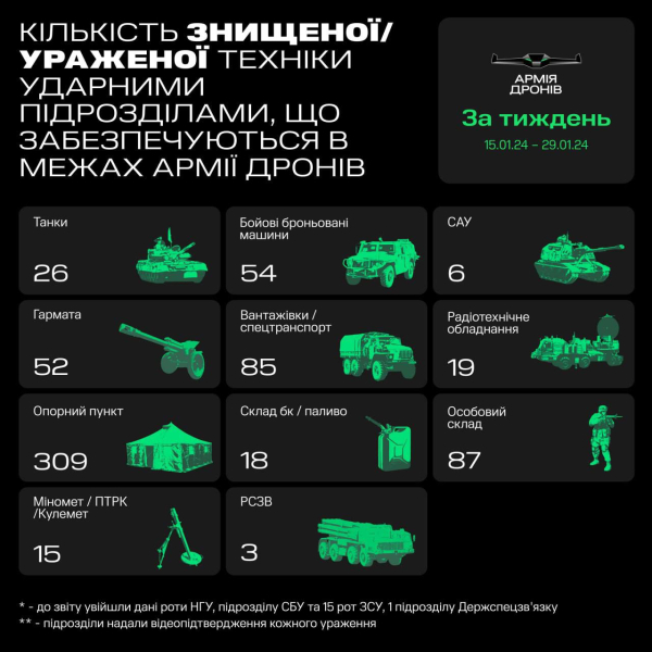 Unidades del Ejército de Drones atacaron 26 tanques rusos en una semana y eliminó a 87 ocupantes