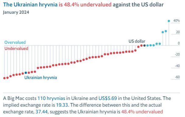 Índice Big Mac: ¿Cuánto debería costar un dólar en Ucrania?