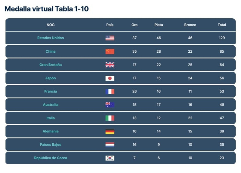 Juegos Olímpicos de 2024: los analistas predijeron el número de medallas para Ucrania y quién ganará el concurso 