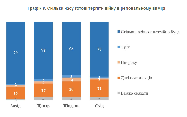 73% de los ucranianos están dispuestos a soportar la guerra el tiempo que sea necesario: encuesta
