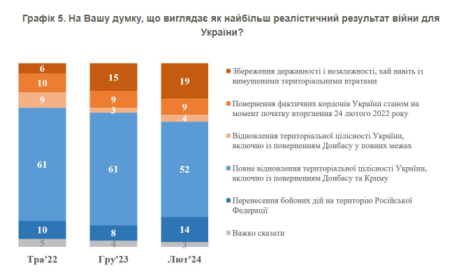 Cuántos ciudadanos creen en la victoria de Ucrania: resultados de la encuesta
