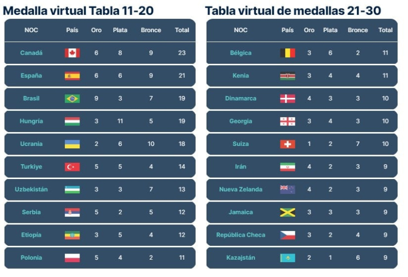 Juegos Olímpicos de 2024: los analistas predijeron el número de medallas para Ucrania y quién ganará la competición