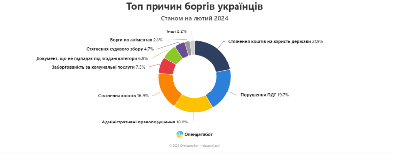 En dos años, los ucranianos han acumulado 1,4 millones de nuevas deudas: Opendatabot