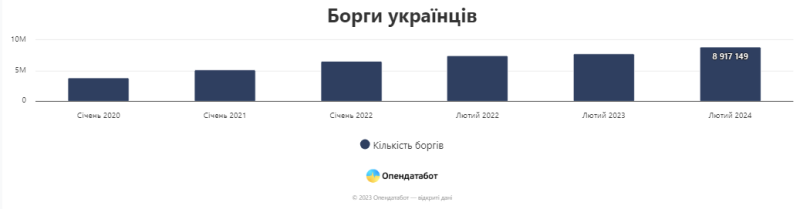 En dos años, los ucranianos han acumuló 1,4 millones de nuevas deudas - Opendatabot