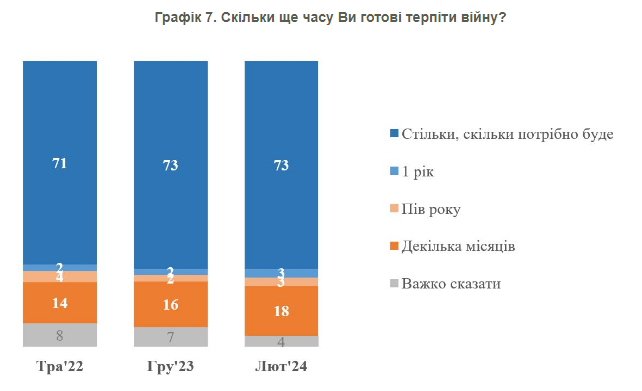 73% de los ucranianos están dispuestos a soportar la guerra mientras sea necesario: encuesta