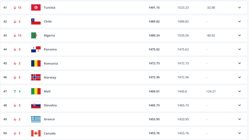 La selección de Ucrania perdió dos posiciones en el ranking FIFA