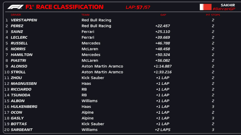 Fórmula 1: Verstappen obtuvo una victoria aplastante en el primer Gran Premio de la temporada - 2024