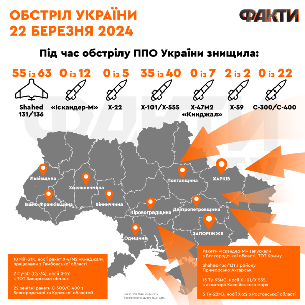 Bombardeo de Ucrania el 22 de marzo: consecuencias, cuáles fueron los objetivos y si los ataques energéticos serán más frecuentes