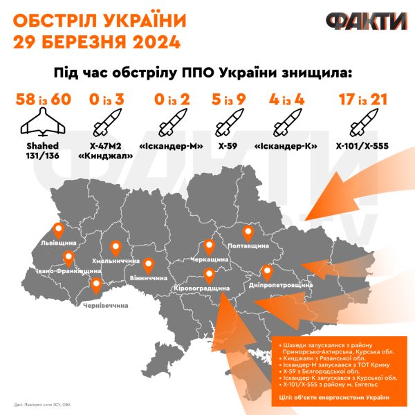 Bombardeo masivo en Ucrania, amenaza para Moldavia y las centrales hidroeléctricas de Dniéster y Kaniv: principales noticias del 29 de marzo 