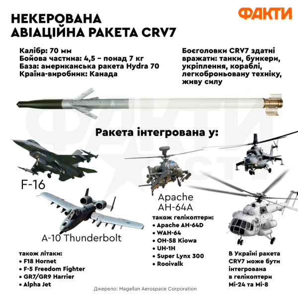 Canadá transferirá Misiles de aviones CRV7 a Ucrania: cuándo y cuántos