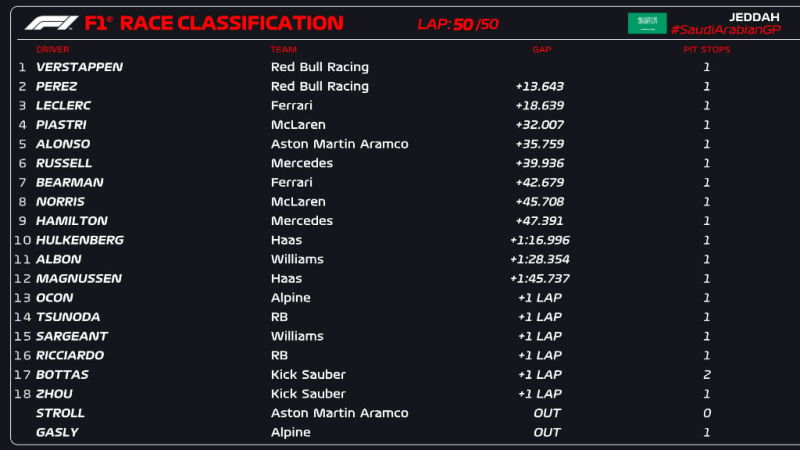 Verstappen gana el Gran Premio de Arabia Saudita