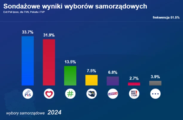 Local Elecciones en Polonia: PiS aventaja al partido de Tusk por un ligero margen