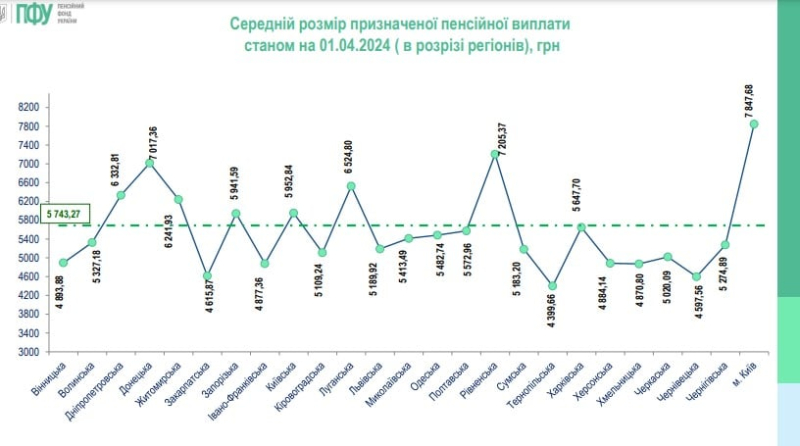 Más del 60% de los jubilados tienen pensiones menos de 5 mil hryvnia — PFU