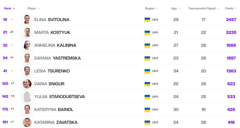 Kostyuk se está acercando al top 20: cómo se ve el ranking WTA actualizado