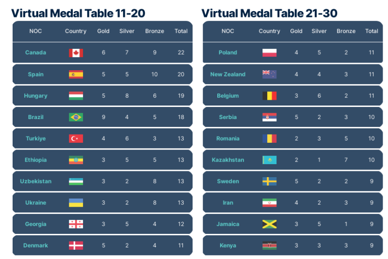 Los analistas han actualizado el pronóstico para el medallero de los Juegos Olímpicos: le “quitaron” 5 premios Ucrania