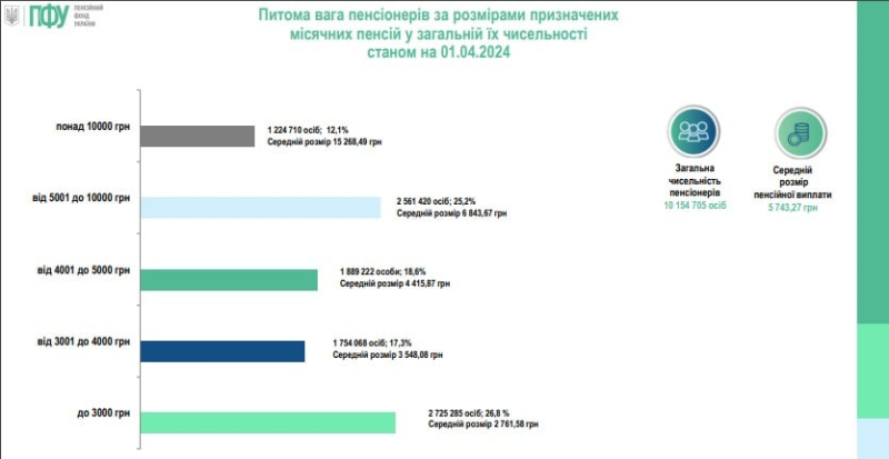Más del 60% de los jubilados tienen pensiones inferiores a 5 mil jrivnia — PFU