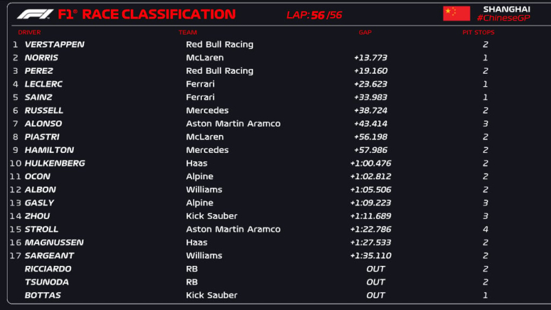 Fórmula 1: Verstappen ganó el Gran Premio de China, Hamilton ganó 9 posiciones