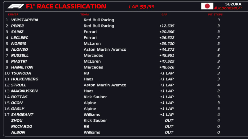 Verstappen ganó el Gran Premio de Japón, que fue interrumpido por media hora por un accidente