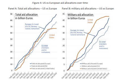 Europa ha alcanzado a Estados Unidos en el nivel de apoyo militar a Ucrania, estudio