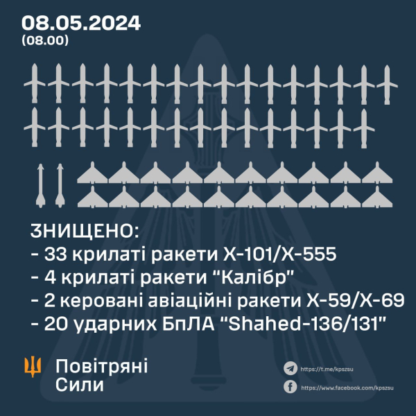 Explosiones el 8 de mayo: 39 de 55 misiles y 20 de de 21 UAV eliminados