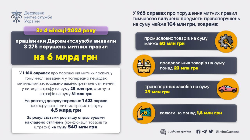 En cuatro meses, se revelaron violaciones aduaneras por valor de 6 mil millones de UAH: Servicio Estatal de Aduanas