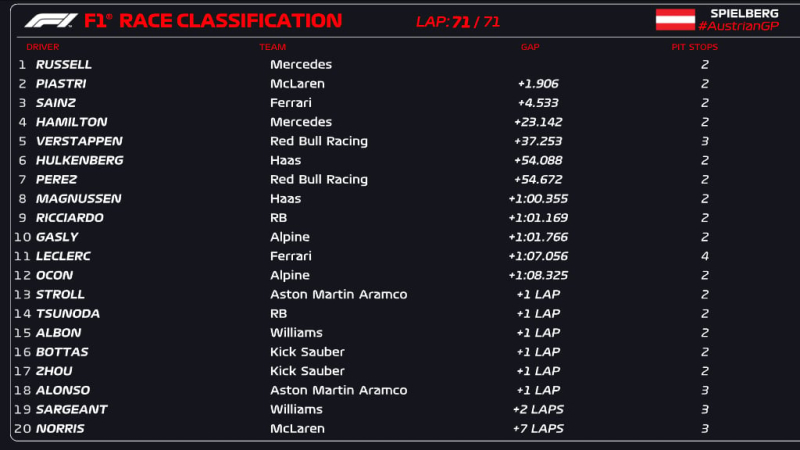 Fórmula 1: Russell ganó el Gran Premio de Austria tras una colisión entre Norris y Verstappen