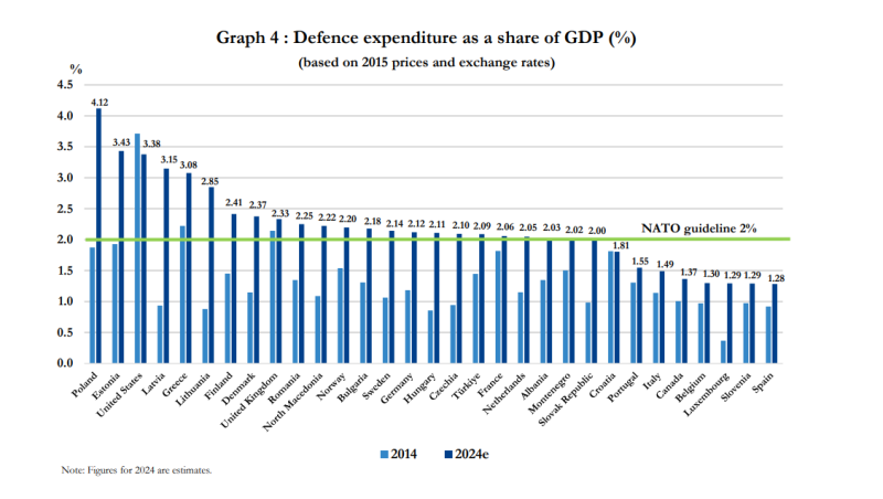Cinco países de la OTAN ya gastan más del 3% del PIB en defensa
