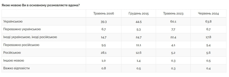 Casi el 80% de las personas considera el ucraniano su lengua materna, más del 70% lo habla en casa
