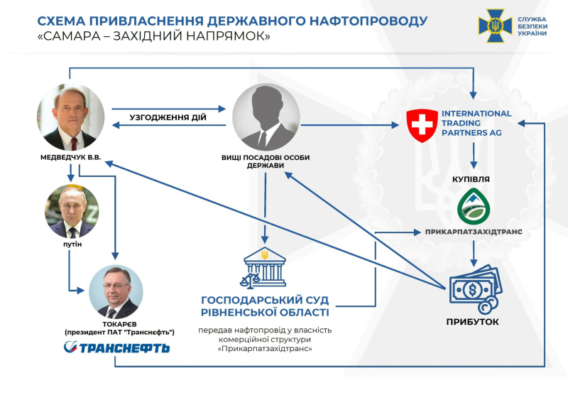 Medvedchuk ha sido acusado de sospecha en el caso del gasoducto Samara-Western