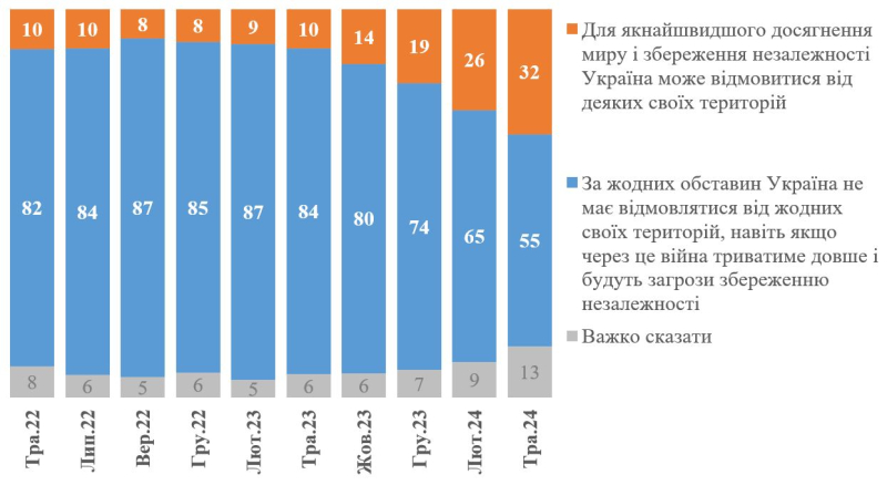 Más del 50% de los ucranianos están categóricamente en contra concesiones territoriales a la Federación de Rusia - encuesta